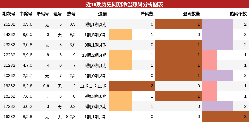 冷温热码分析