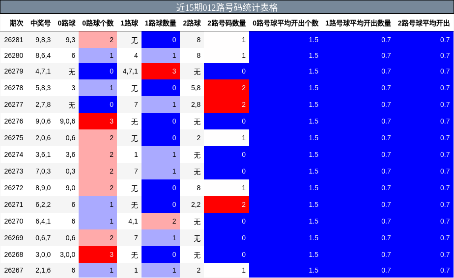 近15期012路号码统计表格