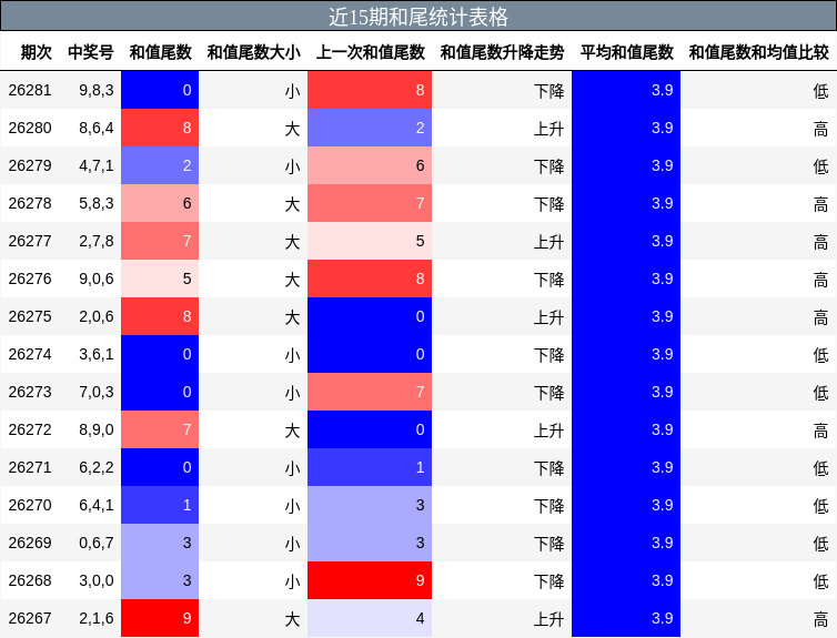 近15期和尾统计表格