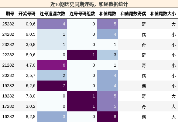 连码分析，和尾分析
