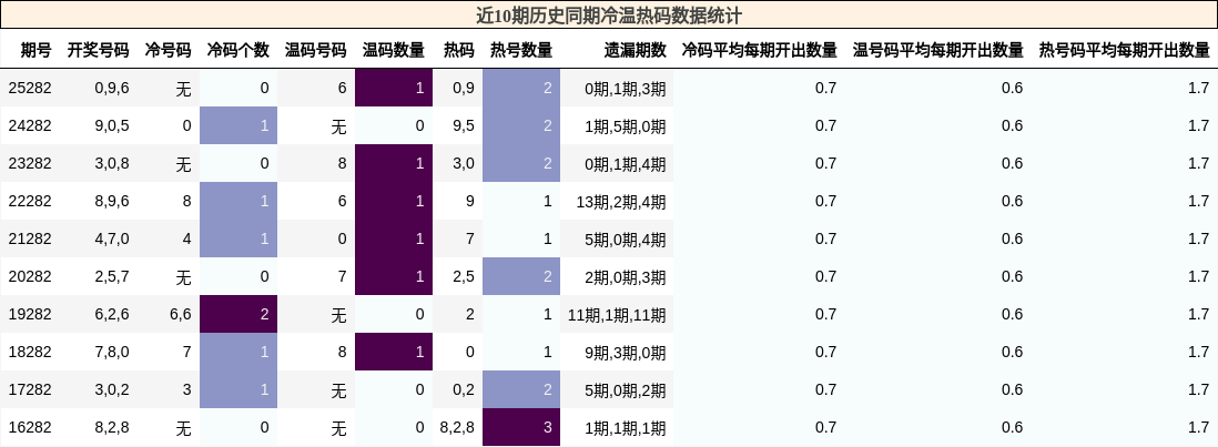 冷温热码分析