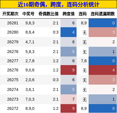 奇偶分析，跨度分析，连码分析