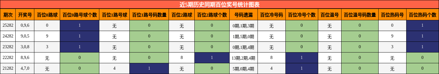 近5期历史同期百位奖号统计图表
