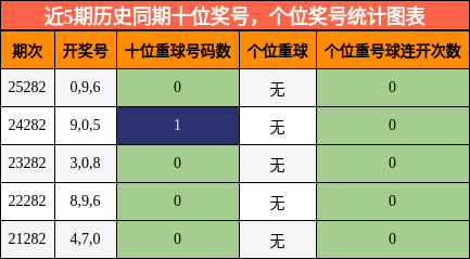 近5期历史同期十位奖号,个位奖号统计图表