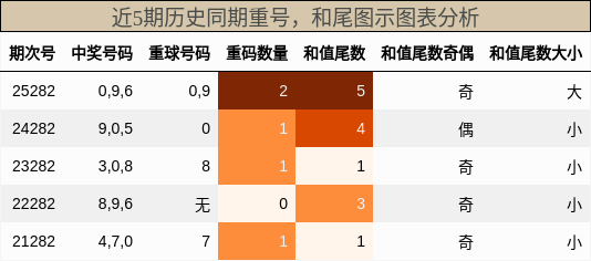 重号分析，和尾分析