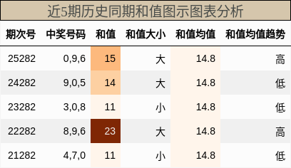 和值分析