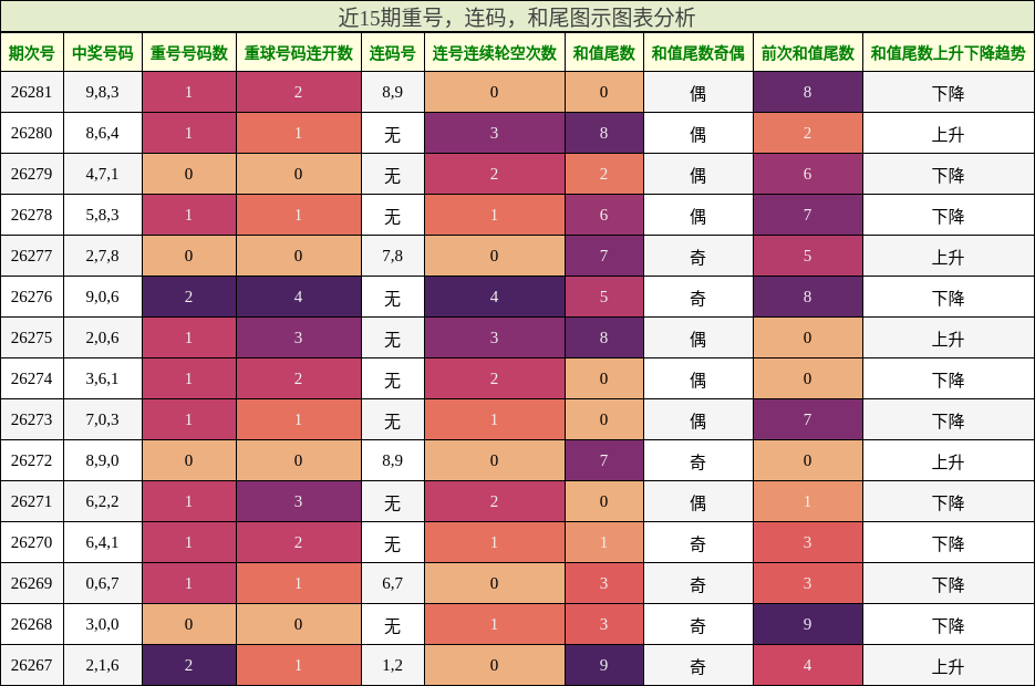重号分析,连码分析,和尾分析