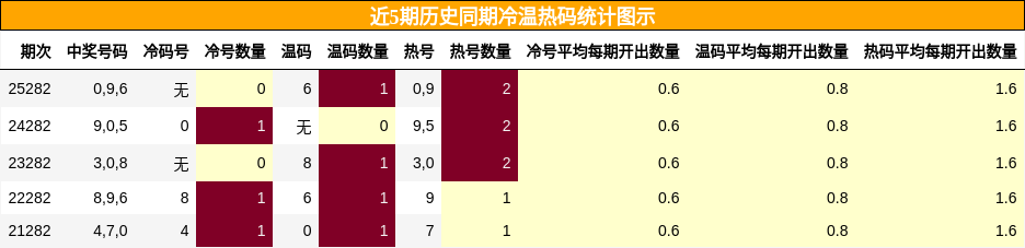 冷温热码分析