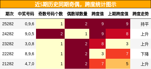 奇偶分析，跨度分析