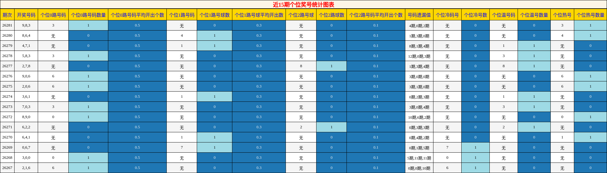 近15期个位奖号统计图表