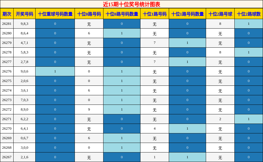 近15期十位奖号统计图表