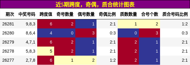 跨度分析，奇偶分析，质合分析