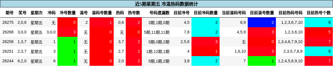 冷温热码分析