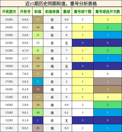 和值分析,重号分析