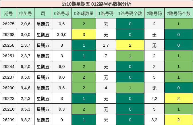 012路号码分析