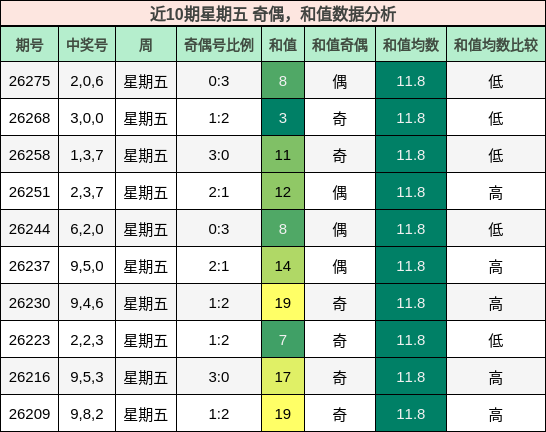 奇偶分析，和值分析