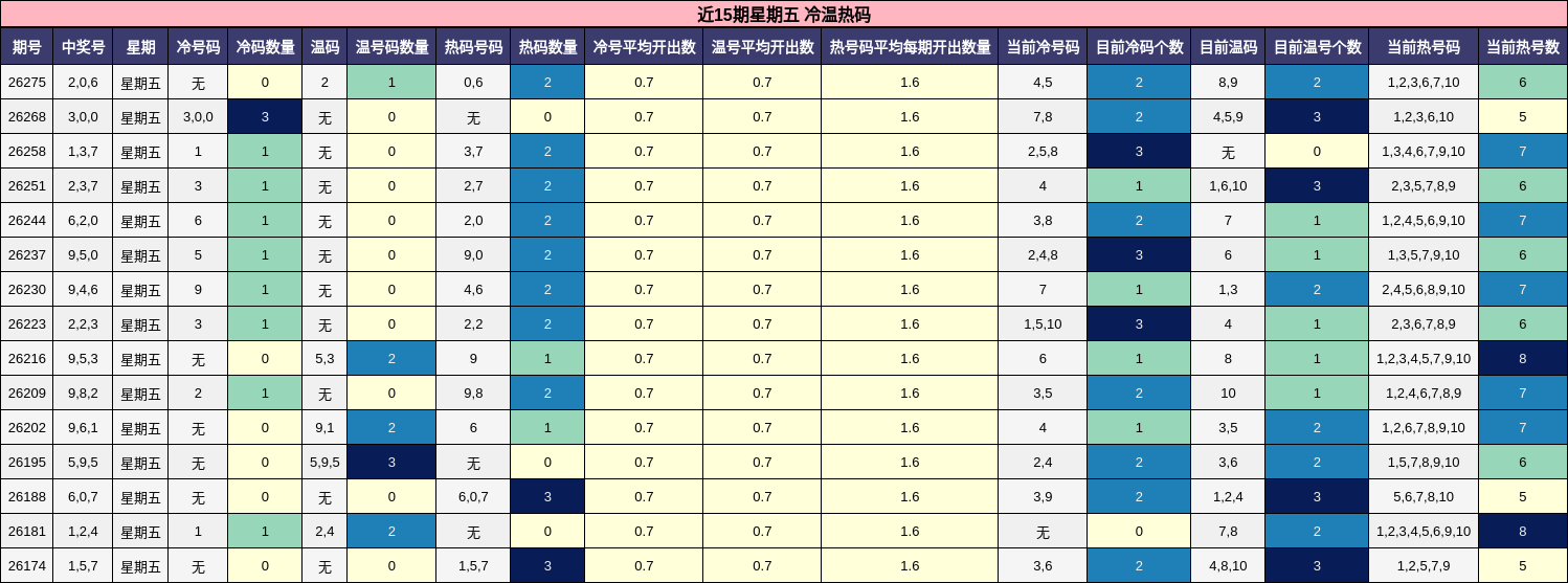 近15期星期五 冷温热码