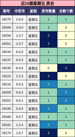 近15期星期五 质合