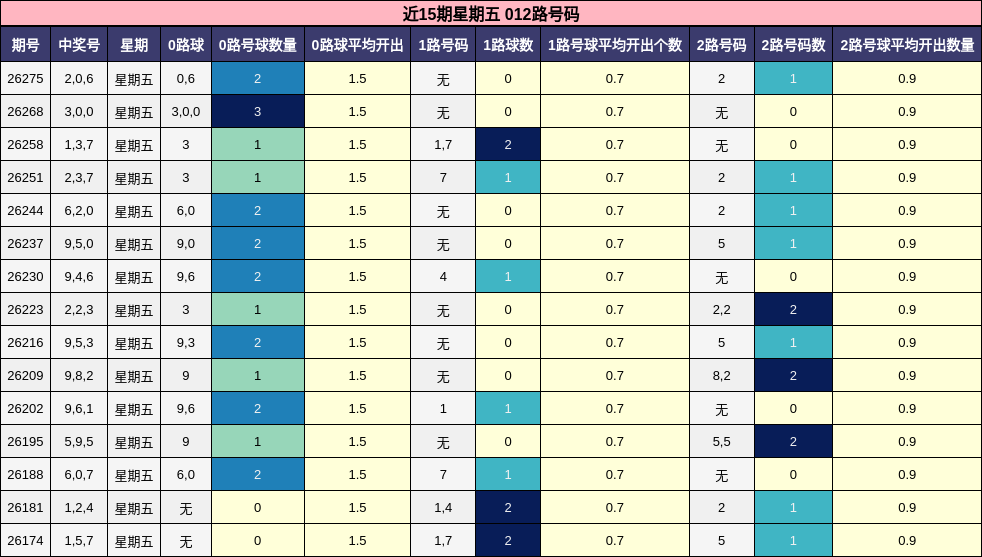 近15期星期五 012路号码