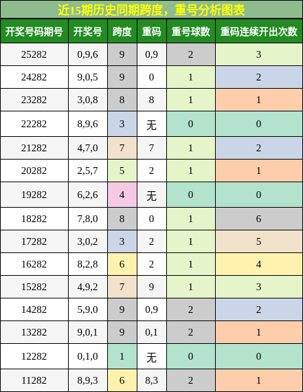 跨度分析，重号分析