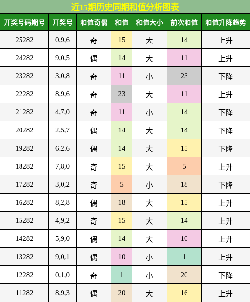 和值分析