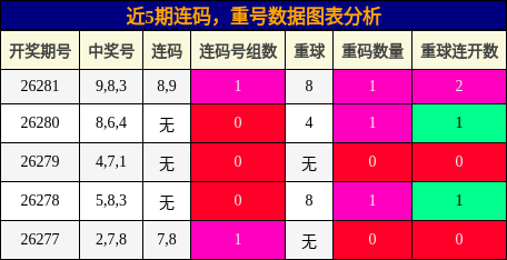 近5期连码,重号数据图表分析