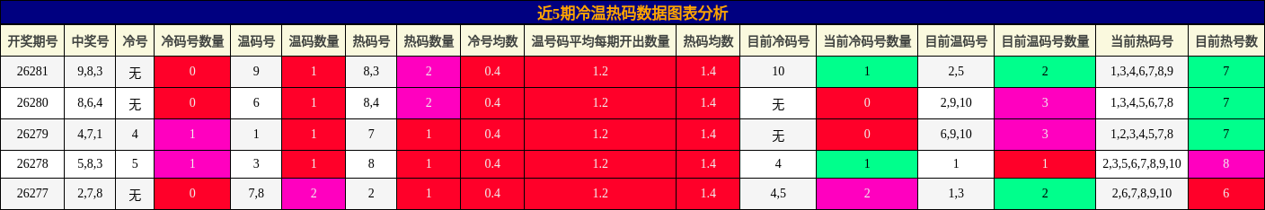 近5期冷温热码数据图表分析