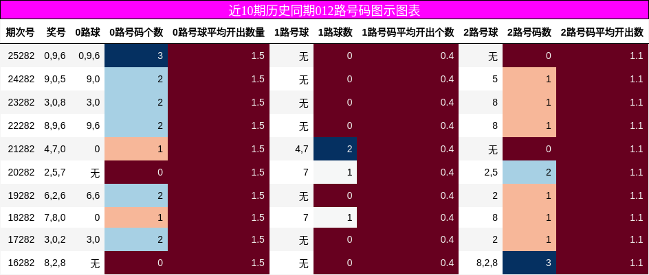 012路号码分析