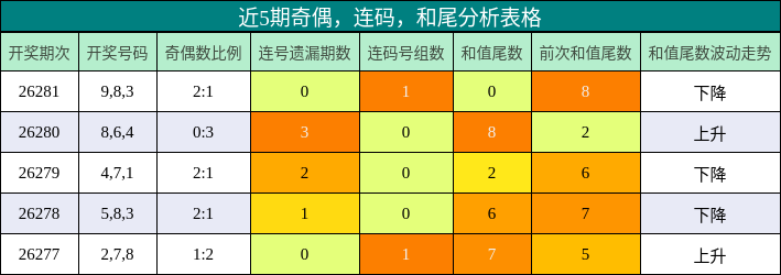 近5期奇偶,连码,和尾分析表格