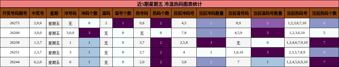 近5期星期五 冷温热码图表统计