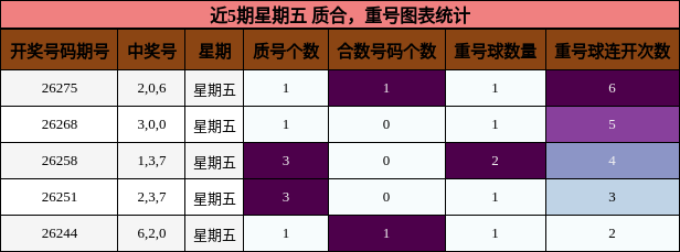 近5期星期五 质合,重号图表统计