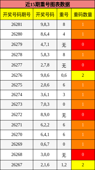 近15期重号图表数据