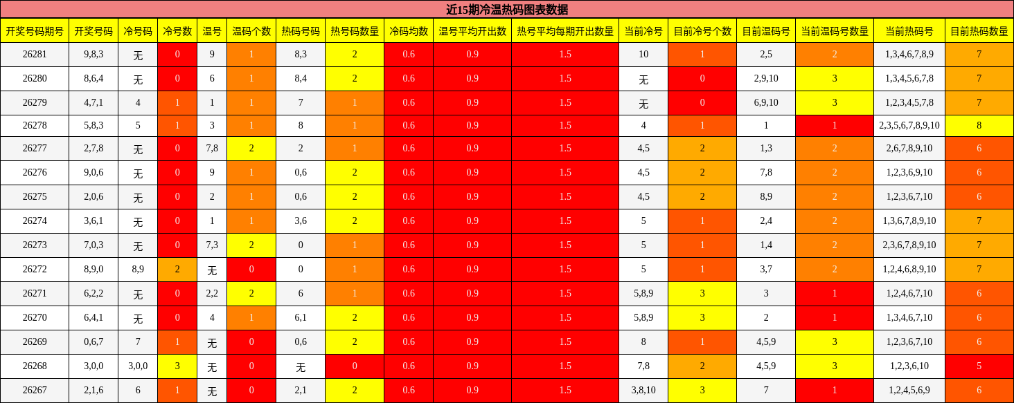 近15期冷温热码图表数据