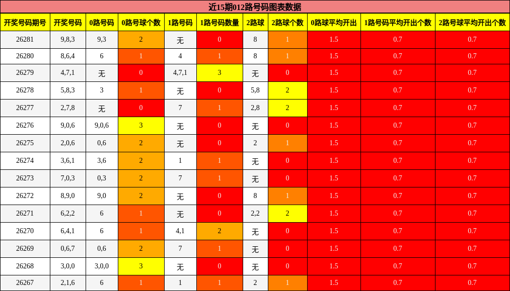 近15期012路号码图表数据
