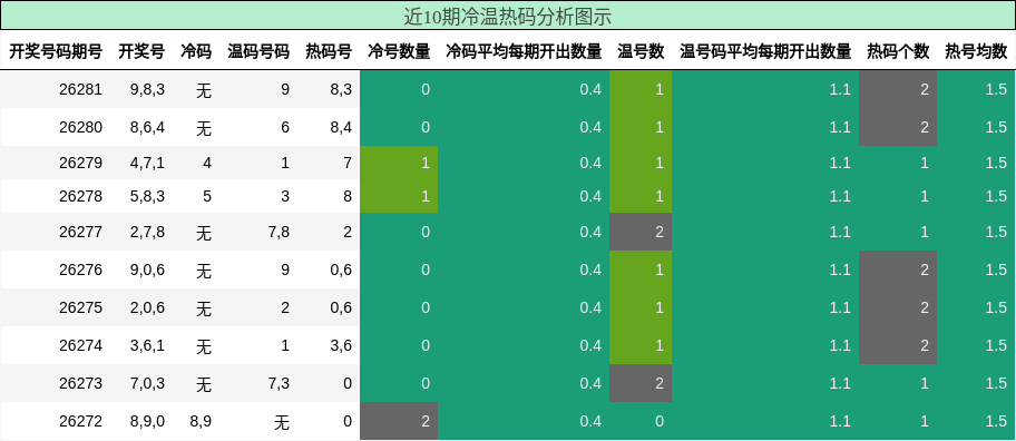 近10期冷温热码分析图示
