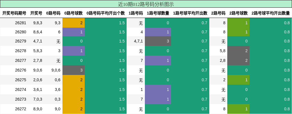 近10期012路号码分析图示