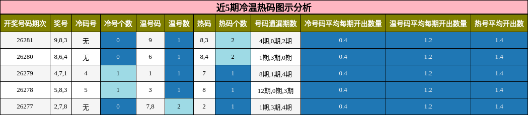 冷温热码分析