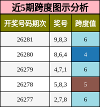 跨度分析