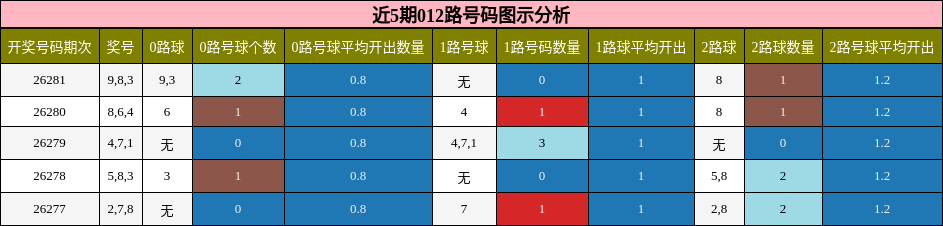 012路号码分析