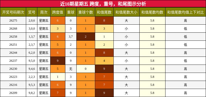 跨度分析,重号分析,和尾分析