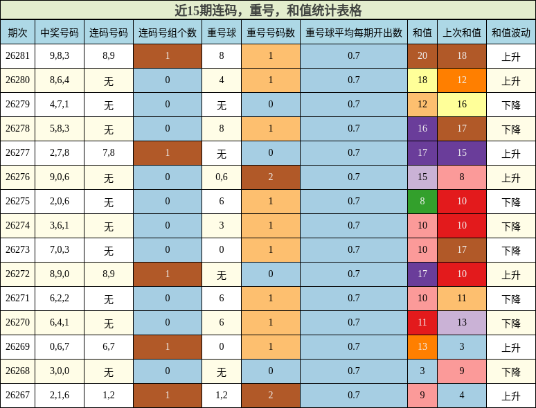 连码分析，重号分析，和值分析