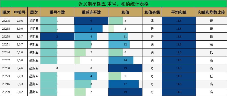 近10期星期五 重号，和值统计表格