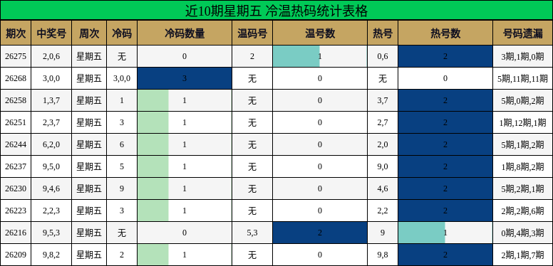 近10期星期五 冷温热码统计表格
