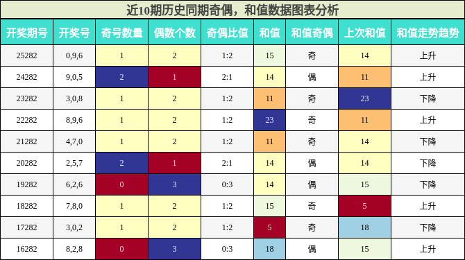 奇偶分析，和值分析