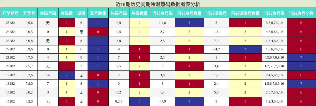 冷温热码分析