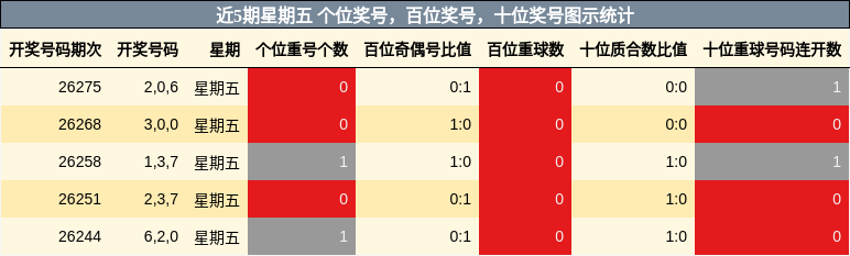 近5期星期五 个位奖号,百位奖号,十位奖号图示统计