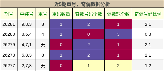近5期重号，奇偶数据分析