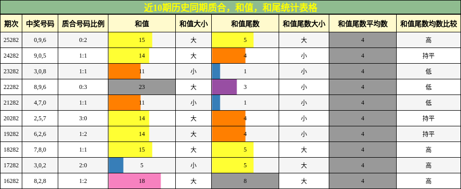 质合分析，和值分析，和尾分析