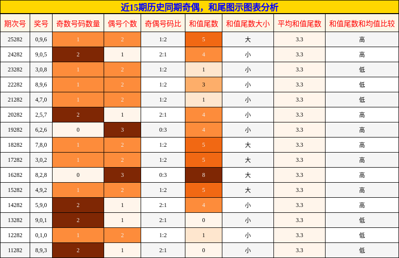 奇偶分析，和尾分析