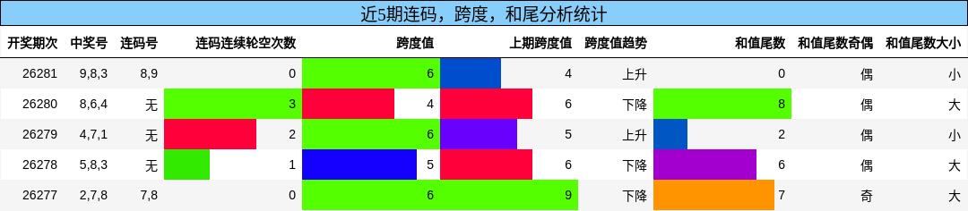 连码分析，跨度分析，和尾分析